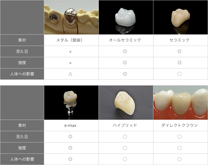 被せ物の種類